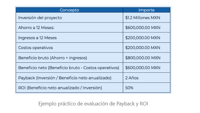 Evaluación Payback y ROI